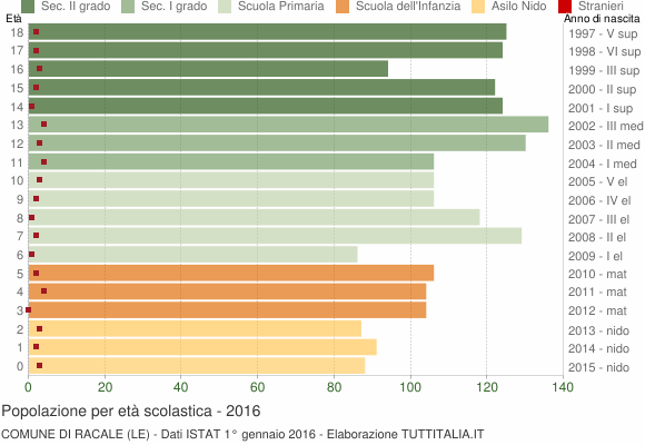 Grafico Popolazione in età scolastica - Racale 2016