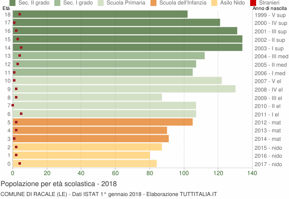 Grafico Popolazione in età scolastica - Racale 2018