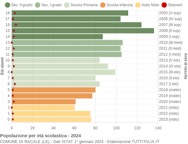 Grafico Popolazione in età scolastica - Racale 2024