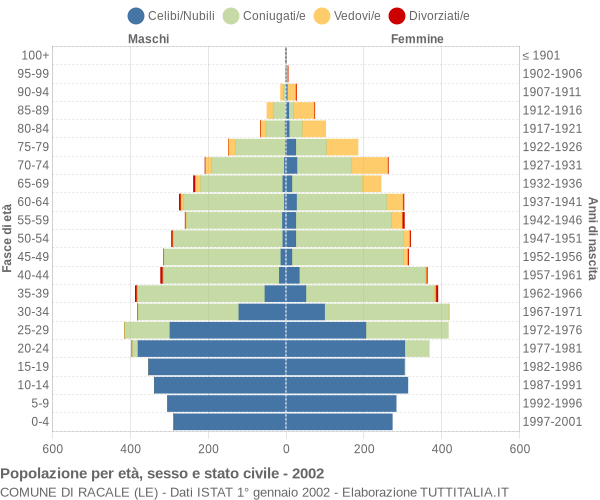 Grafico Popolazione per età, sesso e stato civile Comune di Racale (LE)