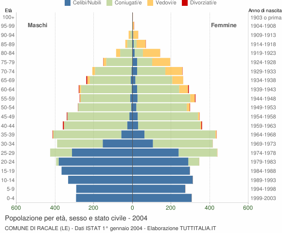 Grafico Popolazione per età, sesso e stato civile Comune di Racale (LE)