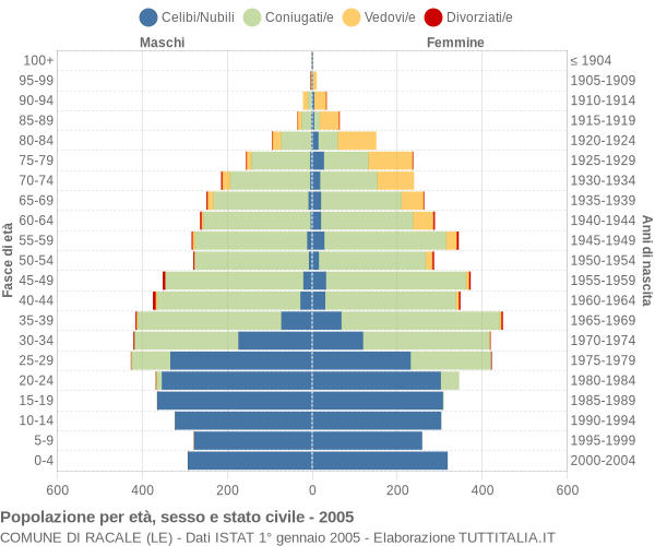 Grafico Popolazione per età, sesso e stato civile Comune di Racale (LE)