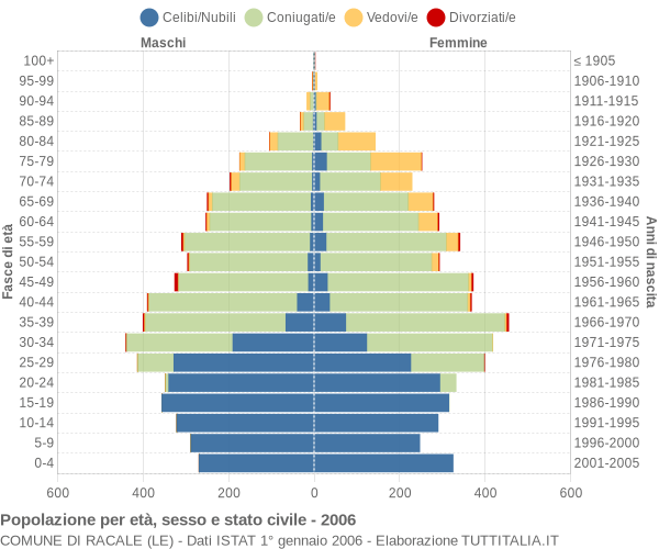 Grafico Popolazione per età, sesso e stato civile Comune di Racale (LE)