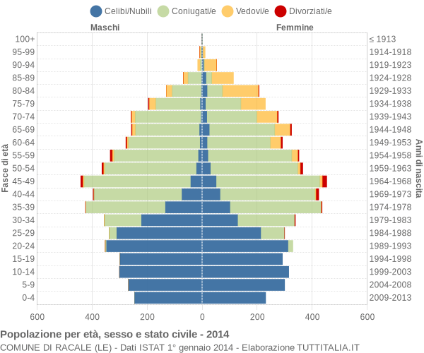 Grafico Popolazione per età, sesso e stato civile Comune di Racale (LE)