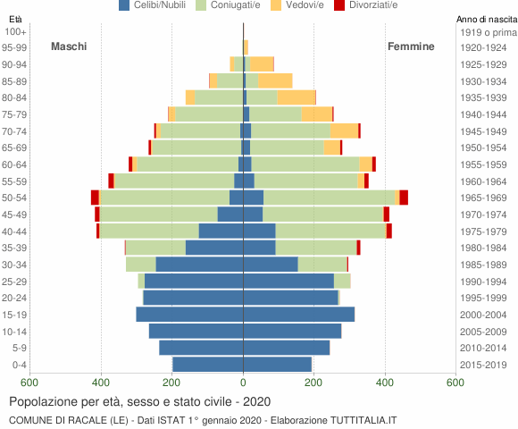 Grafico Popolazione per età, sesso e stato civile Comune di Racale (LE)