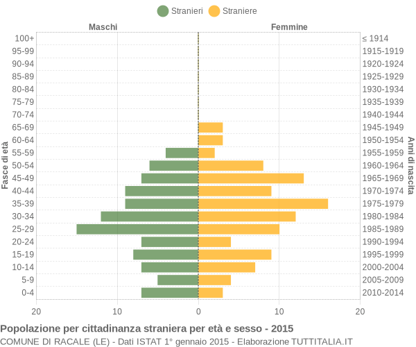 Grafico cittadini stranieri - Racale 2015