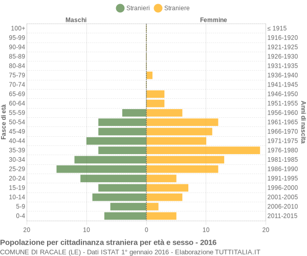 Grafico cittadini stranieri - Racale 2016