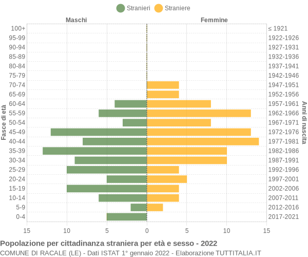 Grafico cittadini stranieri - Racale 2022