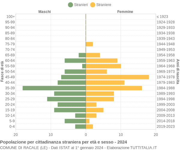 Grafico cittadini stranieri - Racale 2024