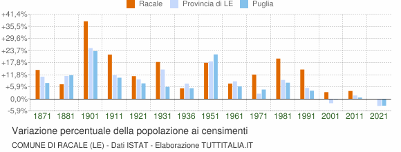 Grafico variazione percentuale della popolazione Comune di Racale (LE)
