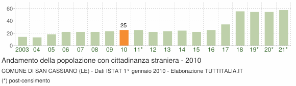 Grafico andamento popolazione stranieri Comune di San Cassiano (LE)