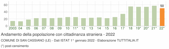 Grafico andamento popolazione stranieri Comune di San Cassiano (LE)