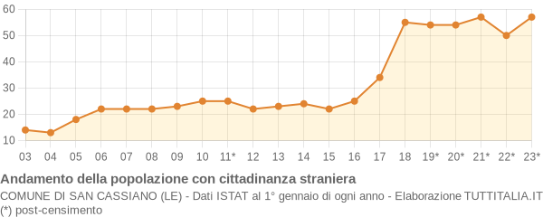 Andamento popolazione stranieri Comune di San Cassiano (LE)