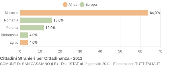 Grafico cittadinanza stranieri - San Cassiano 2011