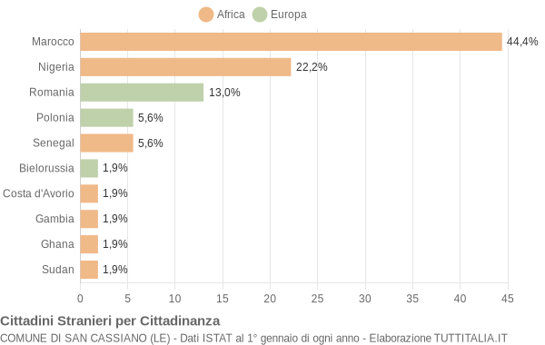 Grafico cittadinanza stranieri - San Cassiano 2019