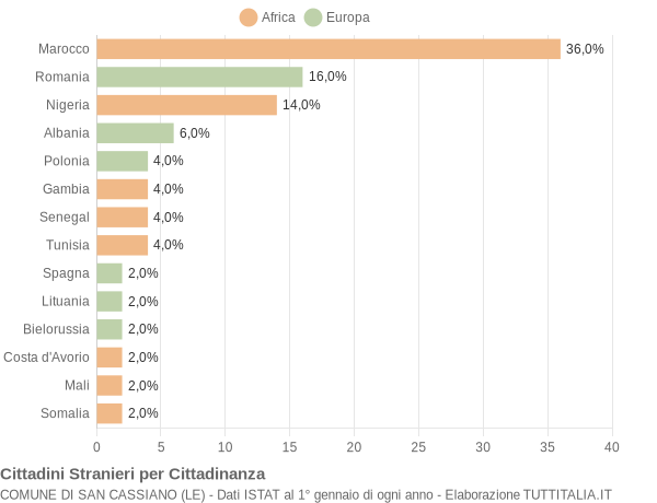 Grafico cittadinanza stranieri - San Cassiano 2022