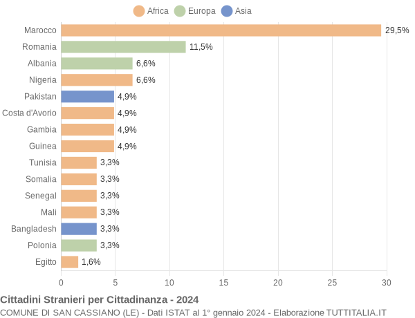 Grafico cittadinanza stranieri - San Cassiano 2024