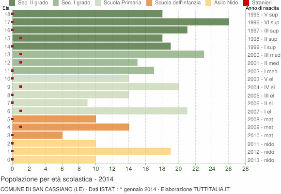 Grafico Popolazione in età scolastica - San Cassiano 2014