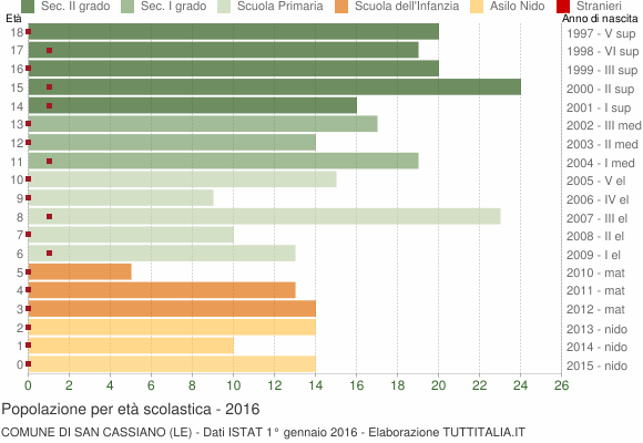 Grafico Popolazione in età scolastica - San Cassiano 2016