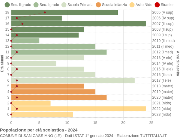 Grafico Popolazione in età scolastica - San Cassiano 2024