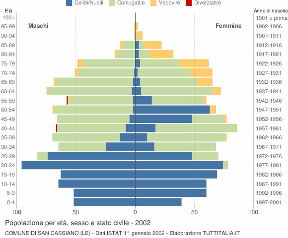 Grafico Popolazione per età, sesso e stato civile Comune di San Cassiano (LE)