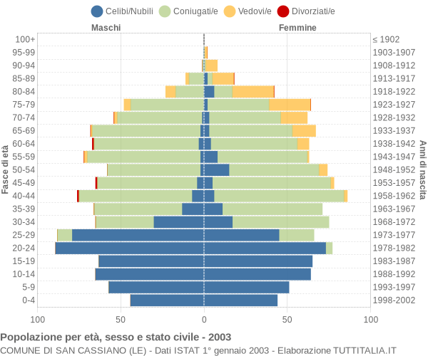 Grafico Popolazione per età, sesso e stato civile Comune di San Cassiano (LE)