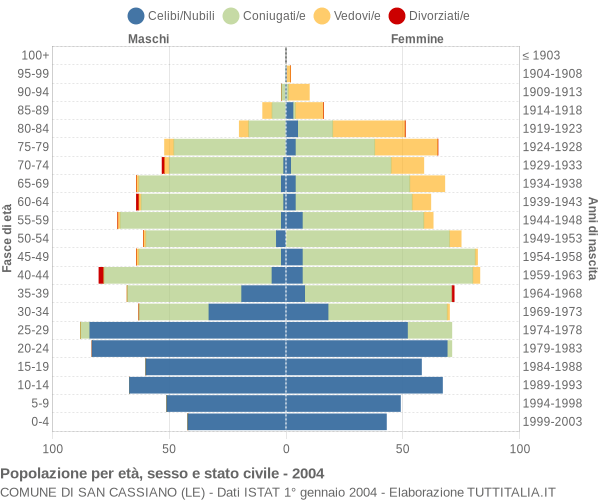 Grafico Popolazione per età, sesso e stato civile Comune di San Cassiano (LE)