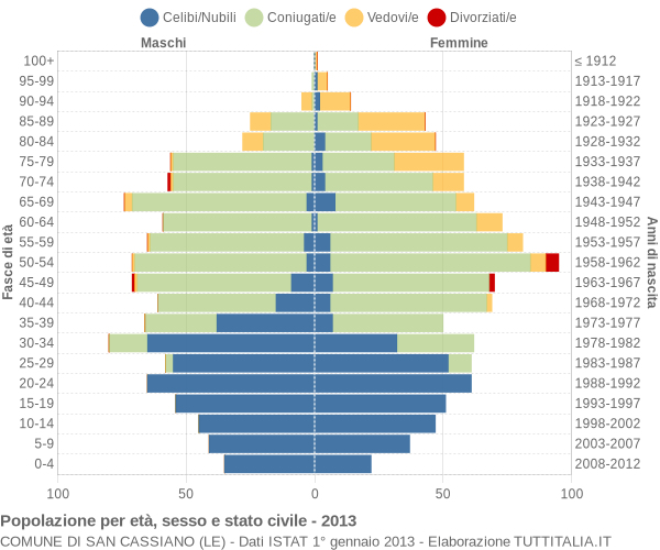 Grafico Popolazione per età, sesso e stato civile Comune di San Cassiano (LE)