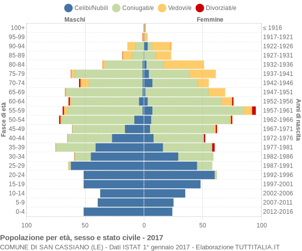 Grafico Popolazione per età, sesso e stato civile Comune di San Cassiano (LE)