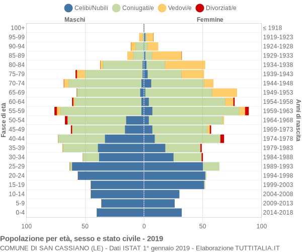 Grafico Popolazione per età, sesso e stato civile Comune di San Cassiano (LE)