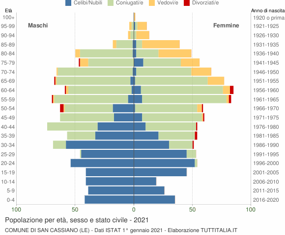 Grafico Popolazione per età, sesso e stato civile Comune di San Cassiano (LE)