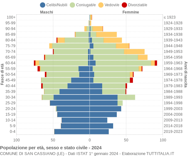 Grafico Popolazione per età, sesso e stato civile Comune di San Cassiano (LE)