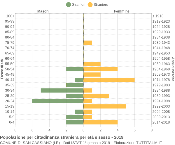 Grafico cittadini stranieri - San Cassiano 2019