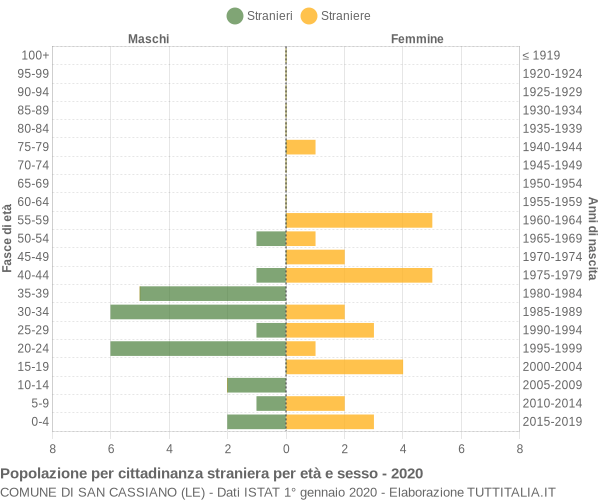 Grafico cittadini stranieri - San Cassiano 2020