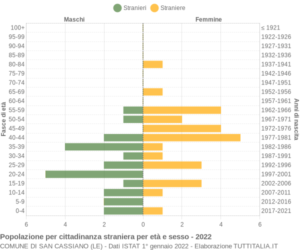 Grafico cittadini stranieri - San Cassiano 2022