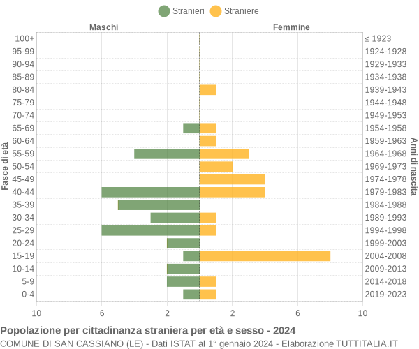 Grafico cittadini stranieri - San Cassiano 2024