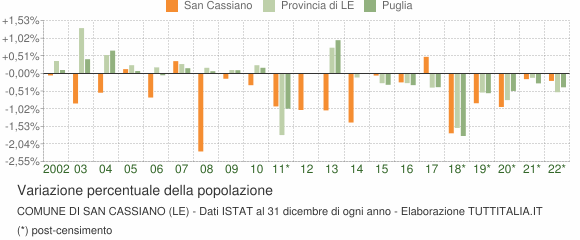 Variazione percentuale della popolazione Comune di San Cassiano (LE)