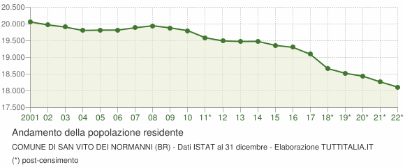 Andamento popolazione Comune di San Vito dei Normanni (BR)