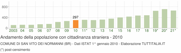 Grafico andamento popolazione stranieri Comune di San Vito dei Normanni (BR)