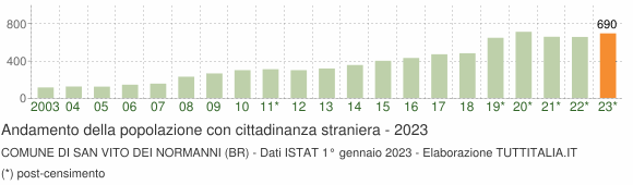 Grafico andamento popolazione stranieri Comune di San Vito dei Normanni (BR)