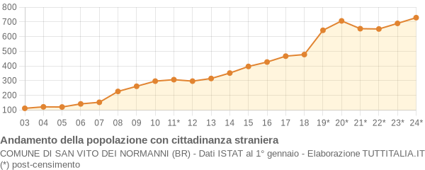 Andamento popolazione stranieri Comune di San Vito dei Normanni (BR)