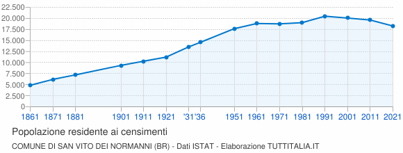 Grafico andamento storico popolazione Comune di San Vito dei Normanni (BR)