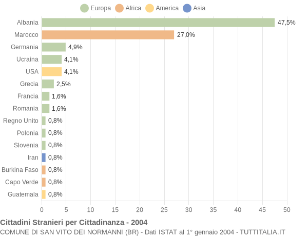 Grafico cittadinanza stranieri - San Vito dei Normanni 2004