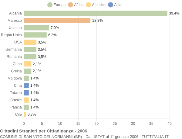 Grafico cittadinanza stranieri - San Vito dei Normanni 2006