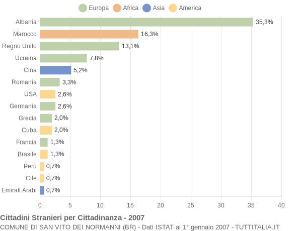 Grafico cittadinanza stranieri - San Vito dei Normanni 2007