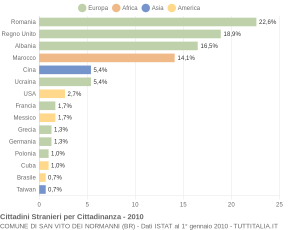 Grafico cittadinanza stranieri - San Vito dei Normanni 2010