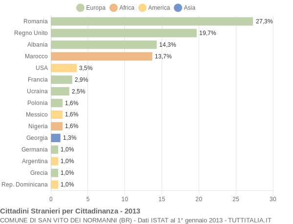 Grafico cittadinanza stranieri - San Vito dei Normanni 2013