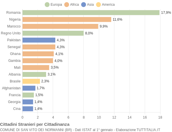 Grafico cittadinanza stranieri - San Vito dei Normanni 2021