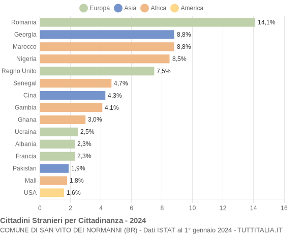 Grafico cittadinanza stranieri - San Vito dei Normanni 2024