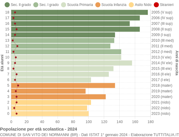 Grafico Popolazione in età scolastica - San Vito dei Normanni 2024